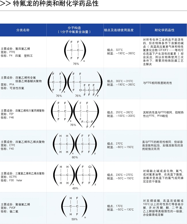 特氟龍噴涂的種類和耐化學(xué)藥品性