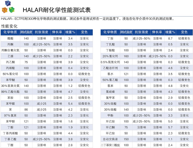 halar噴涂耐化學(xué)性能測試表01