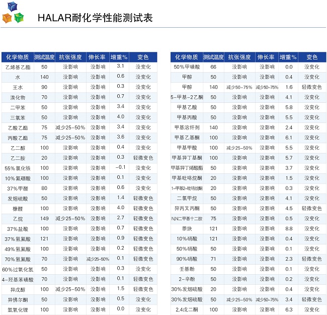 halar噴涂耐化學(xué)性能測試表02