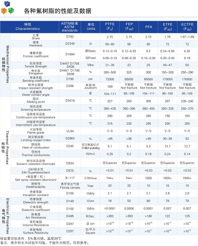 馳耐特防腐科技公司各種氟樹脂的性能及數(shù)據