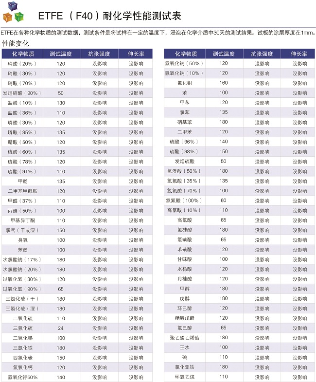 江蘇馳耐特F40噴涂耐化學性能測試表1