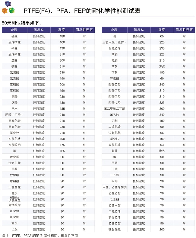 馳耐特公司PTFE、PFA襯里、FEP的耐化學性能測試表